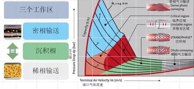 氣力輸送系統(tǒng)在不同的質(zhì)量流量下的輸送氣體壓力與流速的關(guān)系