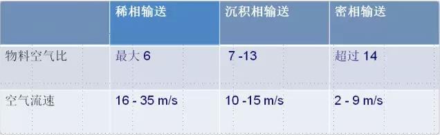 氣力輸送常規(guī)輸送方式的差別