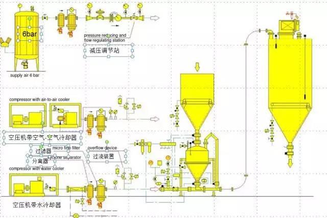 粉體輸送系統(tǒng)工藝流程圖