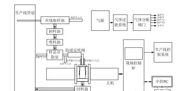 粉體輸送系統(tǒng)結(jié)構(gòu)圖