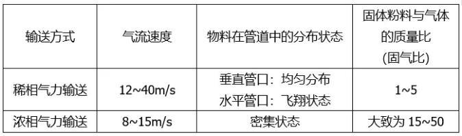 稀相氣力輸送和濃相氣力輸送的對(duì)比