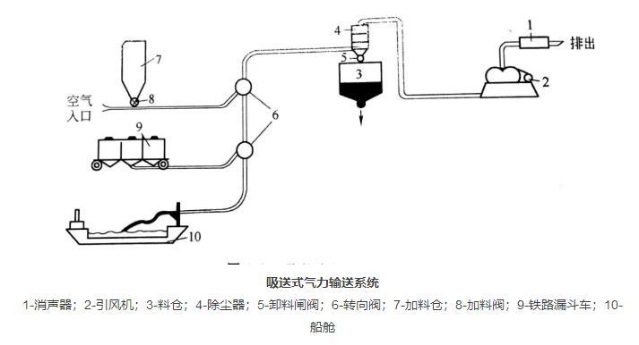 吸送式粉體輸送系統(tǒng)