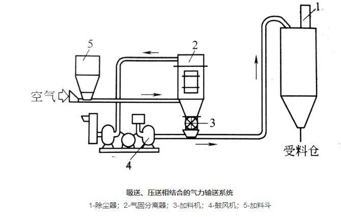 吸送、壓送相合式粉體輸送系統(tǒng)