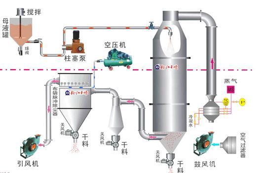 粉體流動示意圖