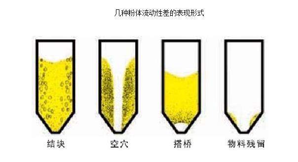 粉體流動性差的幾種表現形式