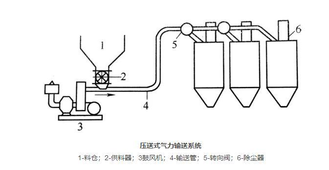 壓送式粉體輸送系統(tǒng)