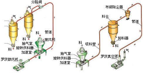 粉體輸送系統工藝流程圖