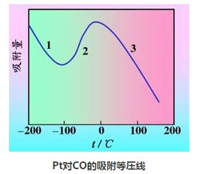 粉體輸送系統(tǒng)吸附等壓線.