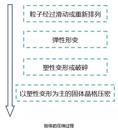 粉體的壓縮過程.