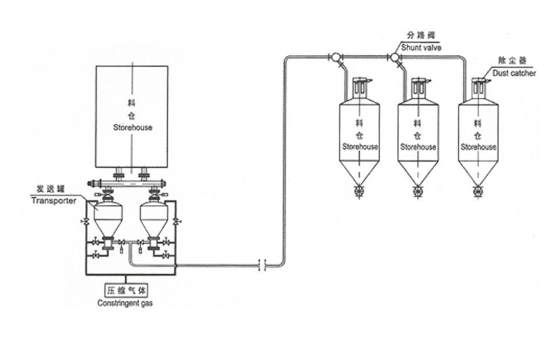 高壓供料器壓送氣力輸送系統流程