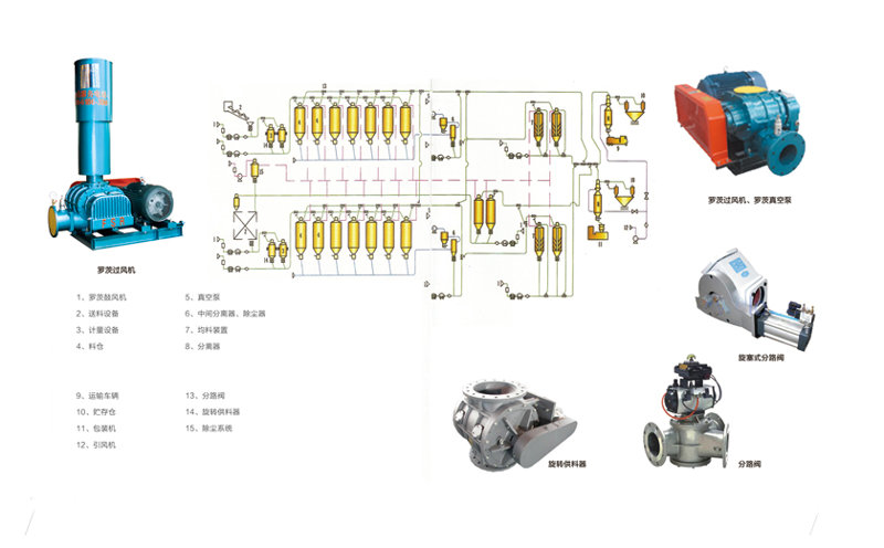 石化粉料粒氣力輸送系統(tǒng)