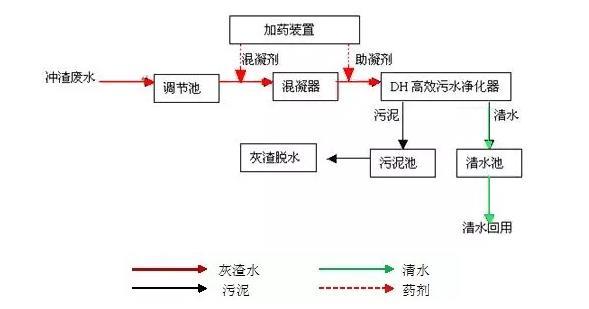 氣力輸灰沖灰水處理流程圖