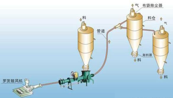 章丘豐源機(jī)械氣力輸灰過(guò)程圖