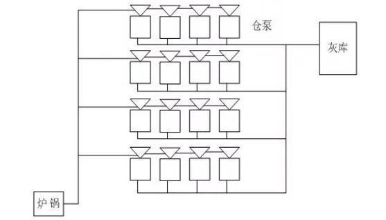 鍋爐廠氣力輸灰輸送流程