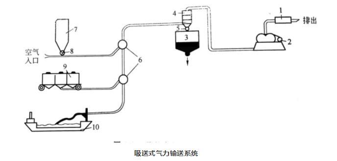 吸送式氣力輸送系統(tǒng)