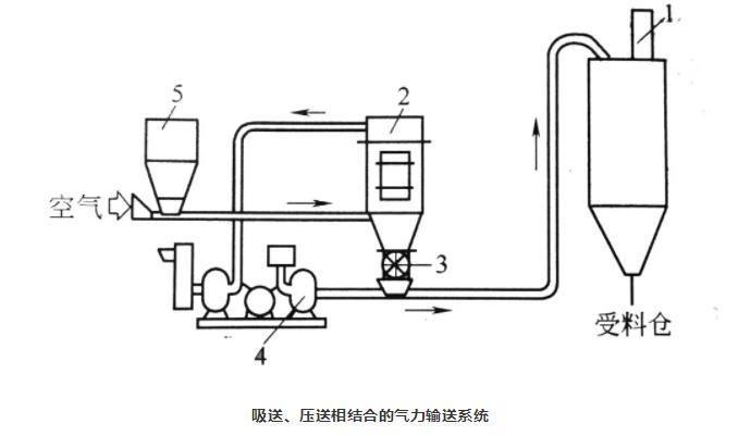 吸送式、壓送式相結合氣力輸送系統