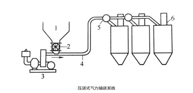 壓送式氣力輸送系統