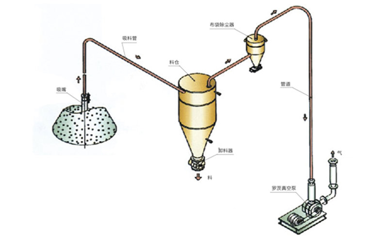 稀相中低壓真空吸送流程圖