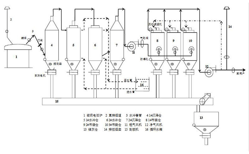 電石凈化