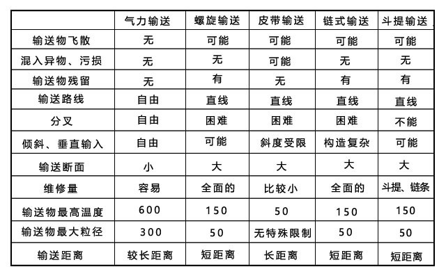 豐源機械氣力輸灰系統與機械輸送的區別