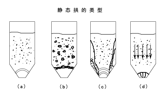 氣力輸送系統(tǒng)廠家設(shè)備輸送物料時(shí)靜態(tài)拱的類型