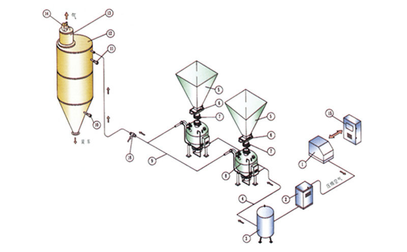 氣力輸送系統(tǒng)密相高壓工作原理圖