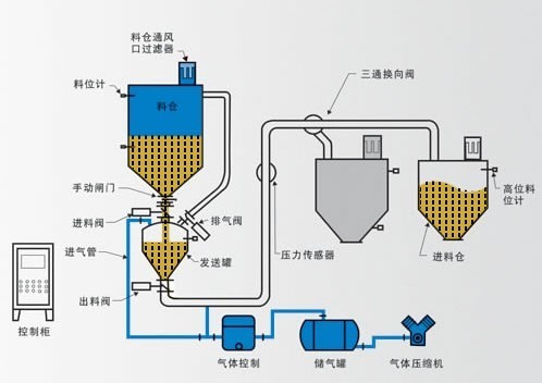 氣力輸灰系統(tǒng)工藝流程