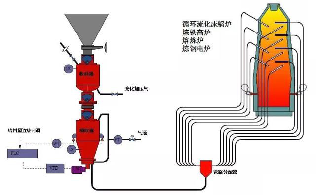 熱電廠、鍋爐廠、水泥廠等氣力輸灰系統運行圖