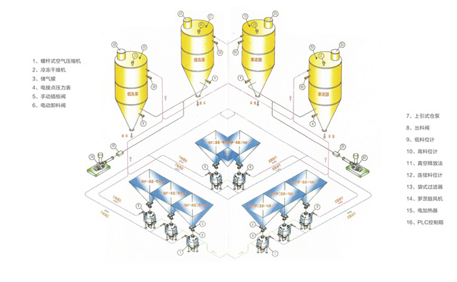 電廠中高壓氣力輸灰系統輸送粉煤灰