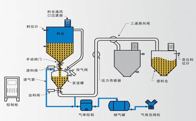 氣力輸送系統(tǒng)工藝流程