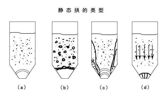 氣力輸送系統(tǒng)廠家設(shè)備輸送物料時靜態(tài)拱的類型