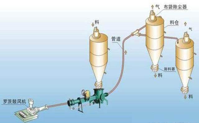 負壓輸送系統流程圖
