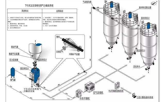 氣力輸送系統運行方式