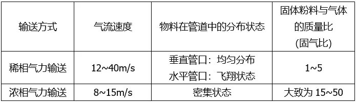 稀相氣力輸送與濃相氣力輸送對比