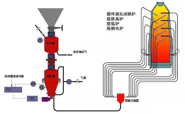 熱電廠、鍋爐廠、水泥廠等氣力輸灰系統運行圖