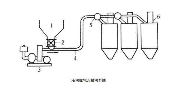 壓送式氣力輸送