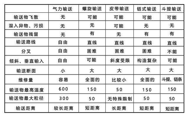 氣力輸送裝置與機械輸送裝置的特點比較