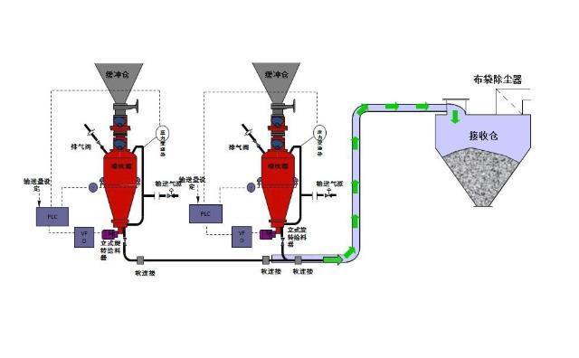 石灰石粉氣力輸送系統(tǒng)流程