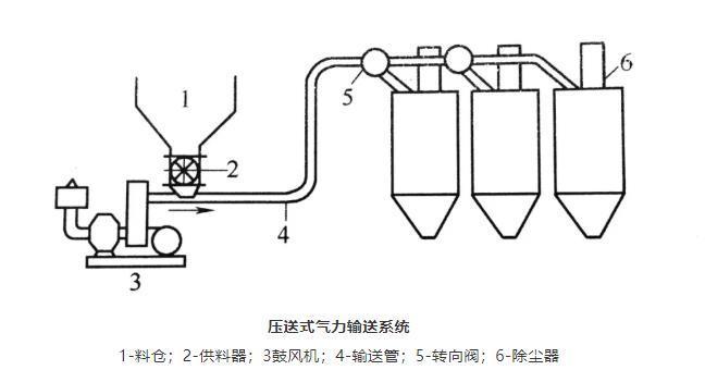 壓送式氣力輸送