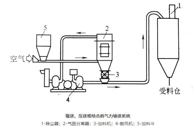 吸送、壓送相結合