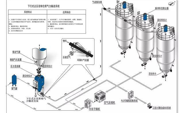 氣力輸送系統