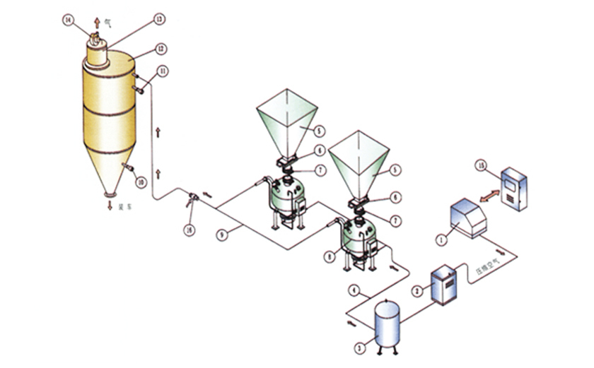 氣力輸送系統(tǒng)密相高壓工作原理圖