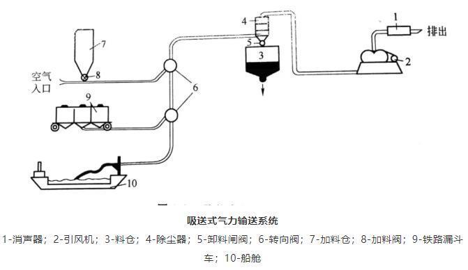 吸送式氣力輸送