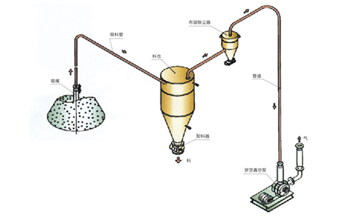 正壓輸送系統