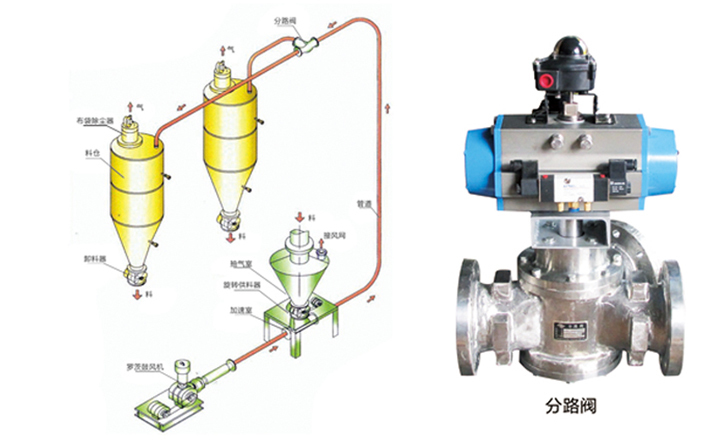 正壓氣力輸送系統(tǒng)