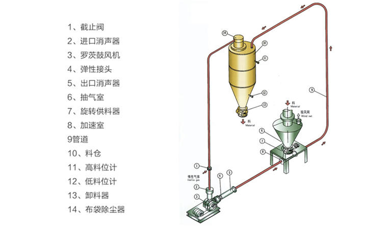 正壓氣力輸送系統(tǒng)