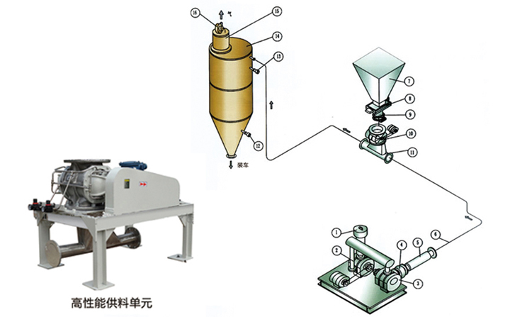 粉體輸送系統結構示意圖和高性能供料單元
