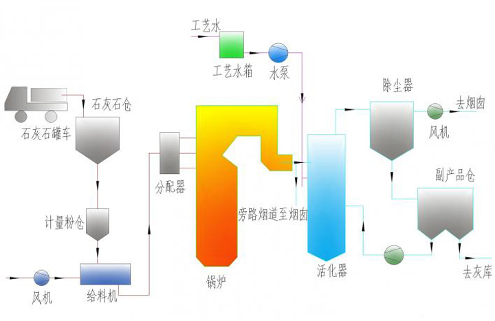 爐內(nèi)噴鈣脫硫